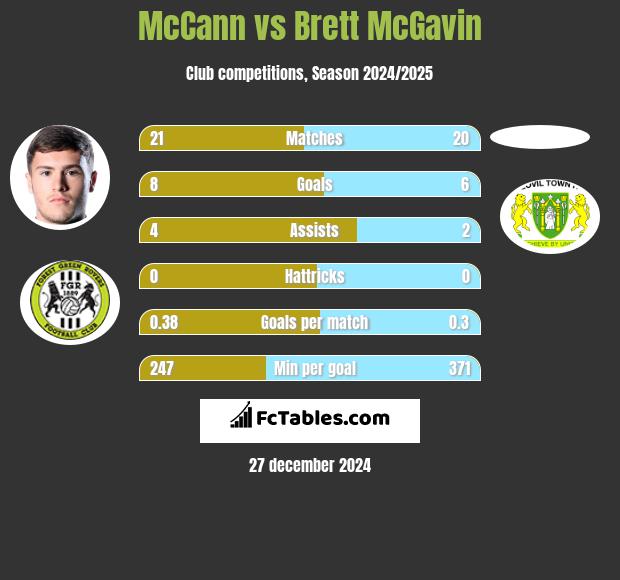 McCann vs Brett McGavin h2h player stats