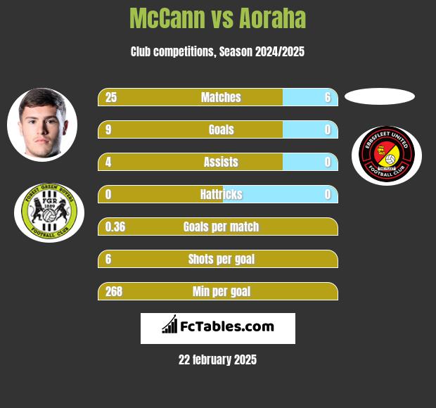 McCann vs Aoraha h2h player stats