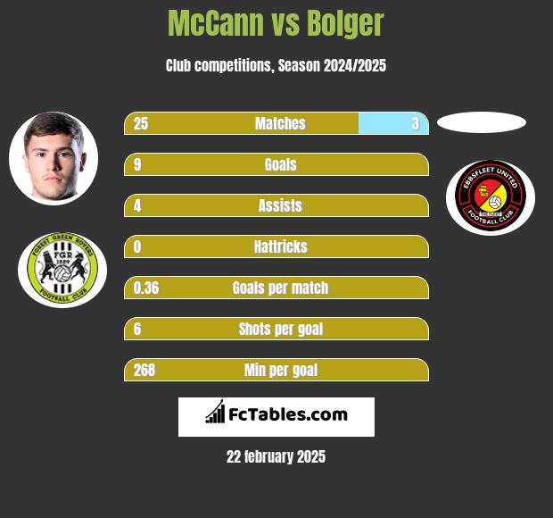 McCann vs Bolger h2h player stats