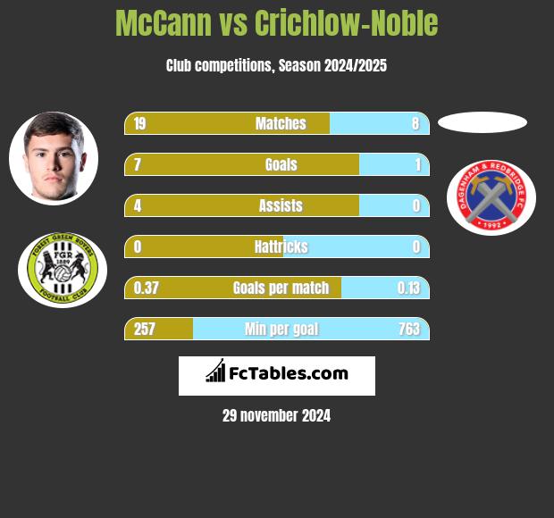 McCann vs Crichlow-Noble h2h player stats