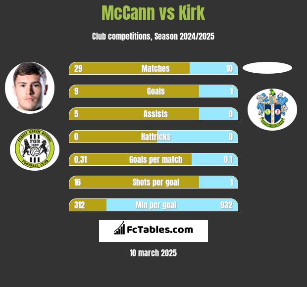 McCann vs Kirk h2h player stats