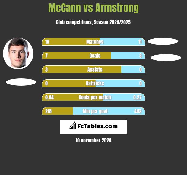 McCann vs Armstrong h2h player stats