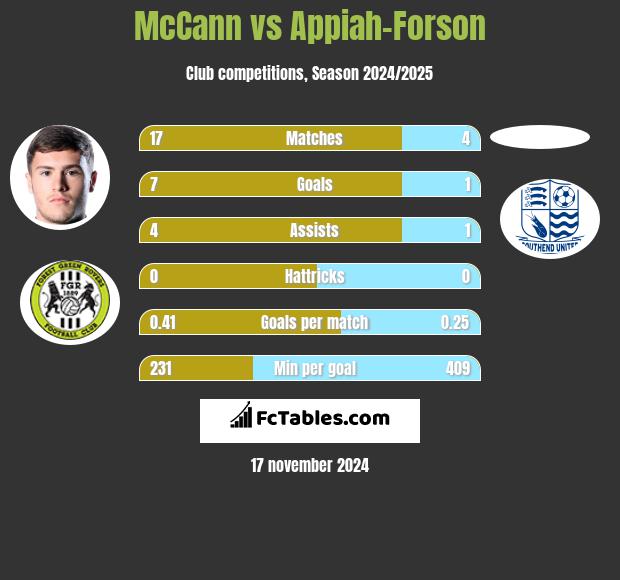 McCann vs Appiah-Forson h2h player stats