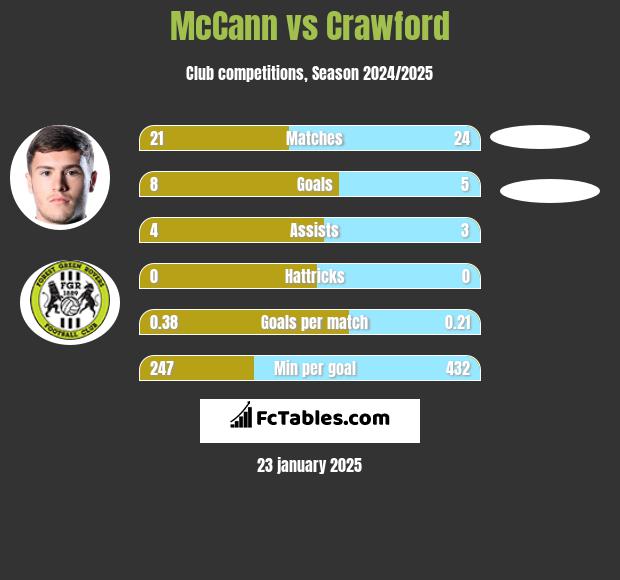 McCann vs Crawford h2h player stats