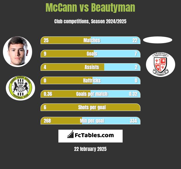 McCann vs Beautyman h2h player stats