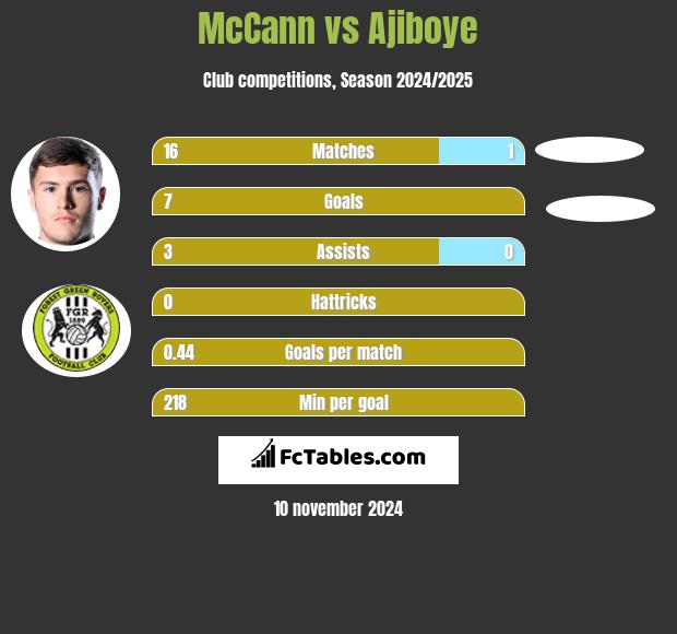 McCann vs Ajiboye h2h player stats