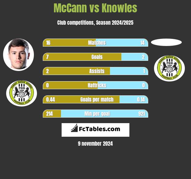 McCann vs Knowles h2h player stats