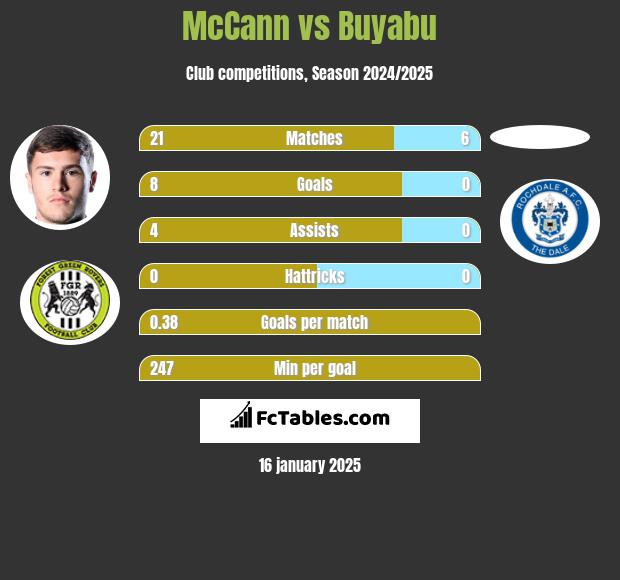 McCann vs Buyabu h2h player stats