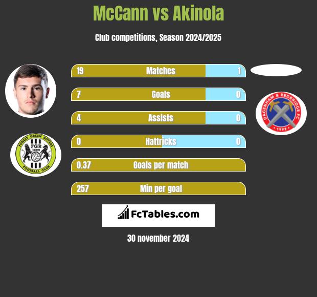 McCann vs Akinola h2h player stats