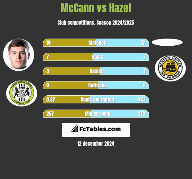 McCann vs Hazel h2h player stats