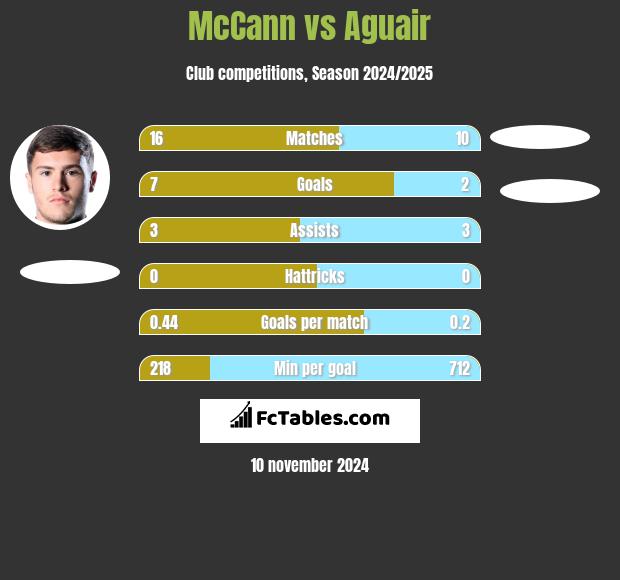 McCann vs Aguair h2h player stats