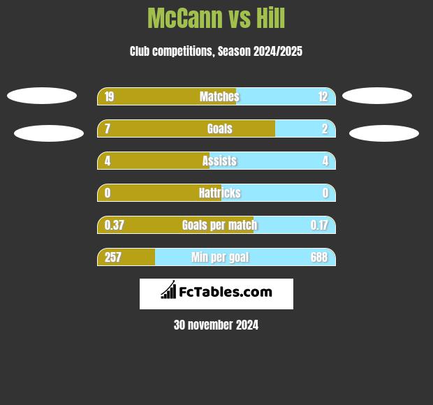 McCann vs Hill h2h player stats