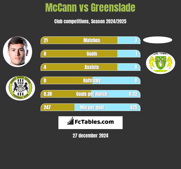 McCann vs Greenslade h2h player stats