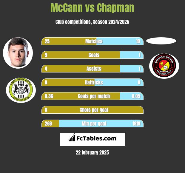 McCann vs Chapman h2h player stats