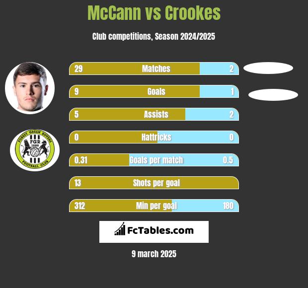 McCann vs Crookes h2h player stats