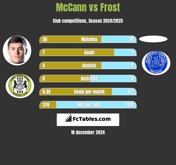 McCann vs Frost h2h player stats