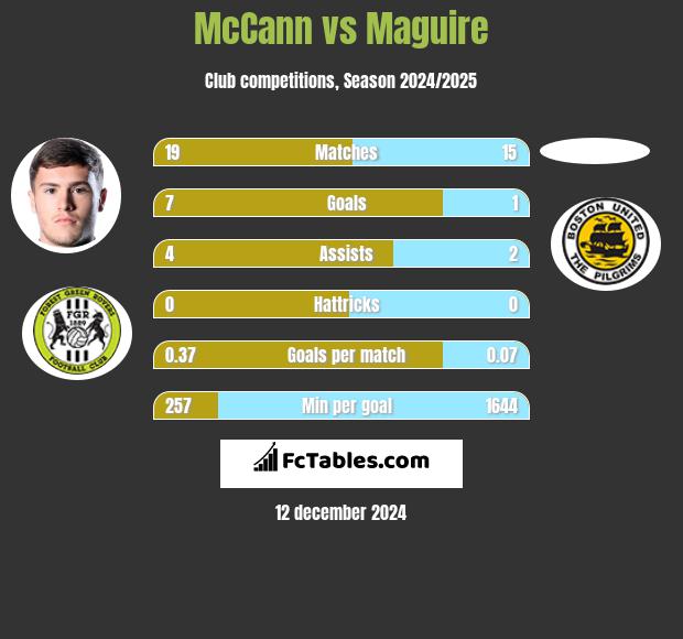 McCann vs Maguire h2h player stats