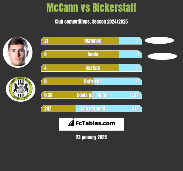 McCann vs Bickerstaff h2h player stats