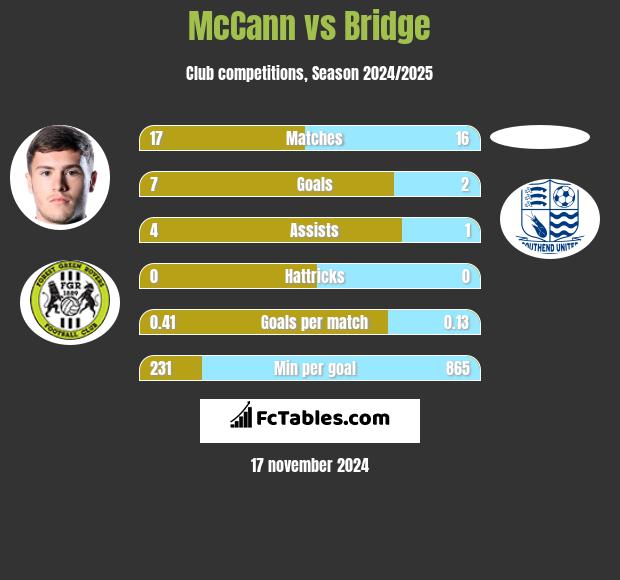 McCann vs Bridge h2h player stats