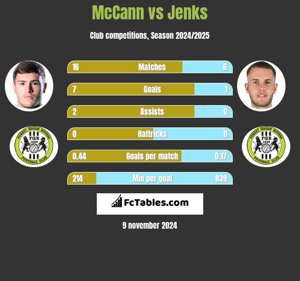 McCann vs Jenks h2h player stats