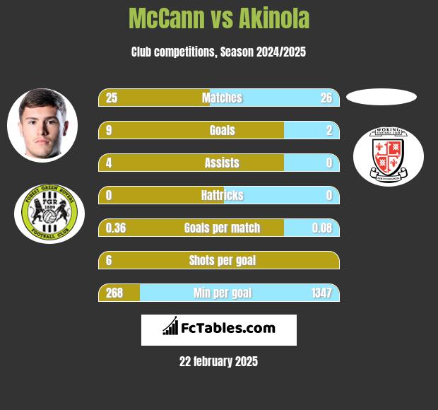 McCann vs Akinola h2h player stats