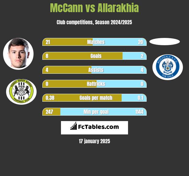 McCann vs Allarakhia h2h player stats