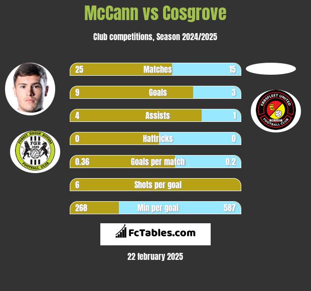 McCann vs Cosgrove h2h player stats