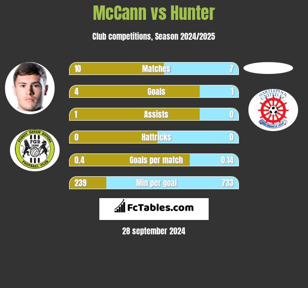 McCann vs Hunter h2h player stats