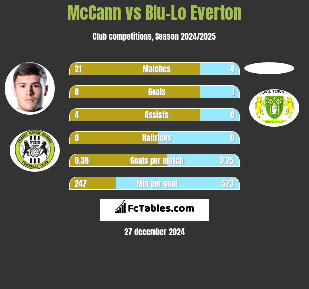 McCann vs Blu-Lo Everton h2h player stats