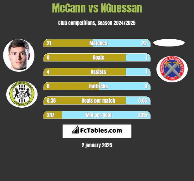 McCann vs NGuessan h2h player stats