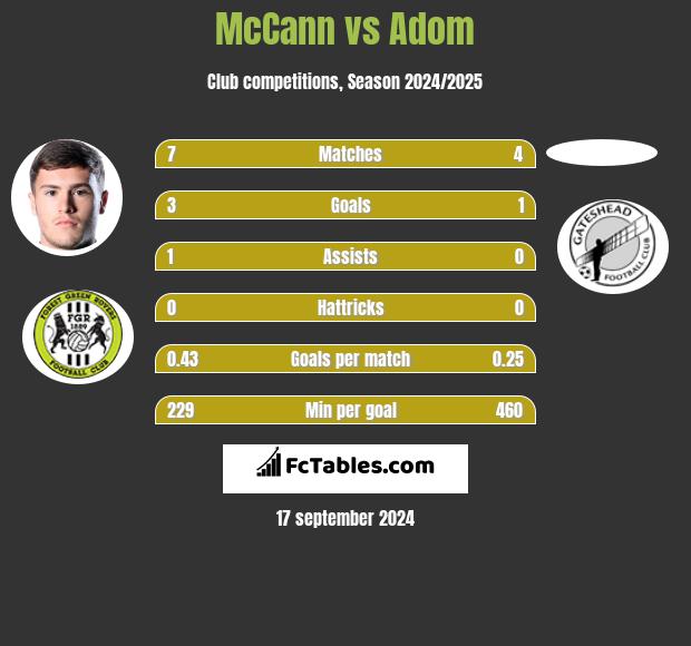 McCann vs Adom h2h player stats