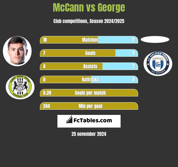 McCann vs George h2h player stats