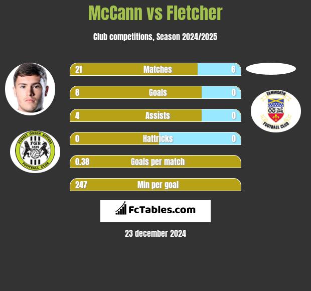 McCann vs Fletcher h2h player stats