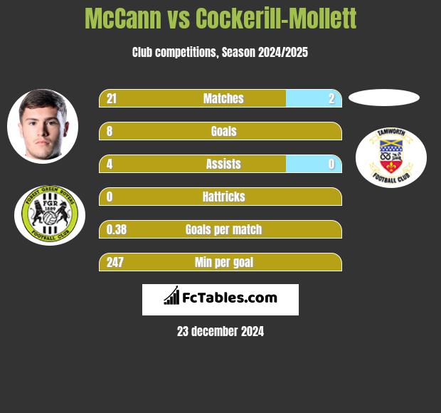 McCann vs Cockerill-Mollett h2h player stats