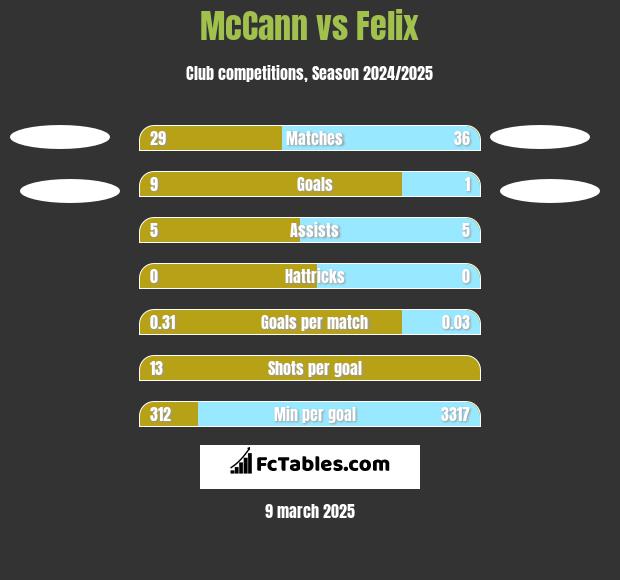 McCann vs Felix h2h player stats