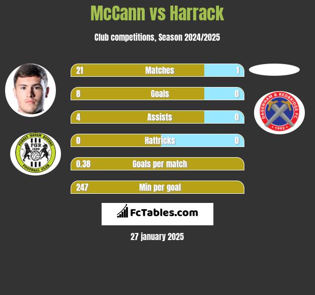 McCann vs Harrack h2h player stats