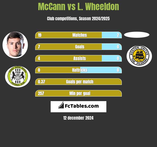 McCann vs L. Wheeldon h2h player stats