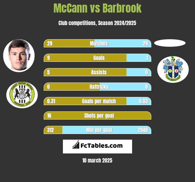 McCann vs Barbrook h2h player stats