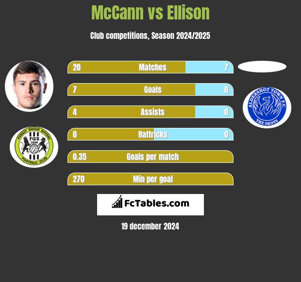 McCann vs Ellison h2h player stats