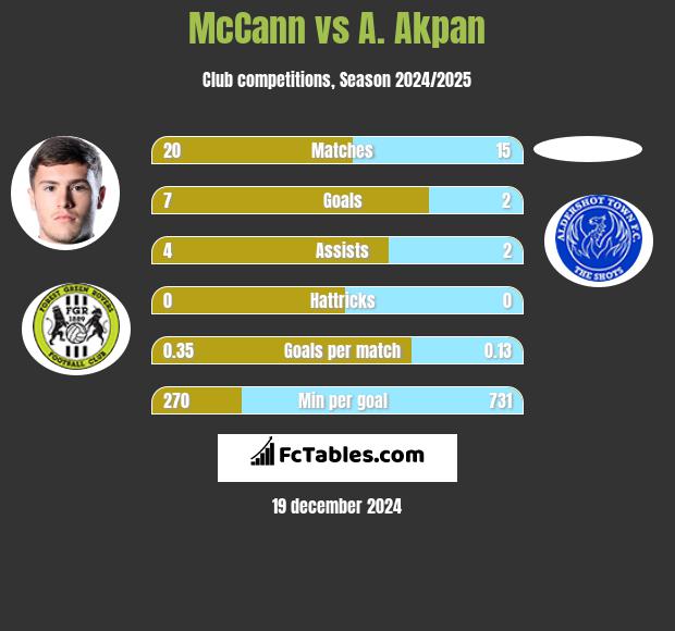 McCann vs A. Akpan h2h player stats