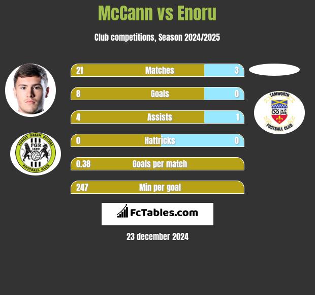 McCann vs Enoru h2h player stats