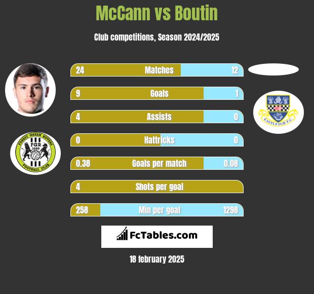 McCann vs Boutin h2h player stats