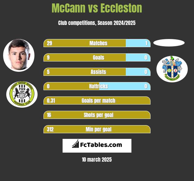 McCann vs Eccleston h2h player stats