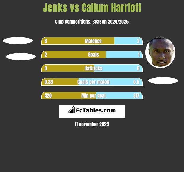 Jenks vs Callum Harriott h2h player stats