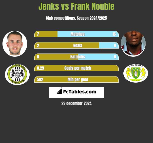 Jenks vs Frank Nouble h2h player stats