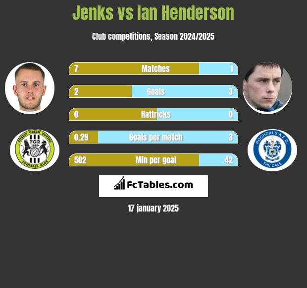 Jenks vs Ian Henderson h2h player stats