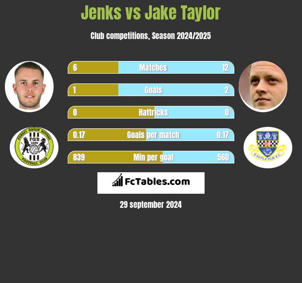 Jenks vs Jake Taylor h2h player stats