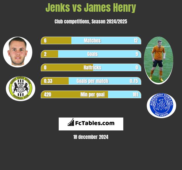 Jenks vs James Henry h2h player stats