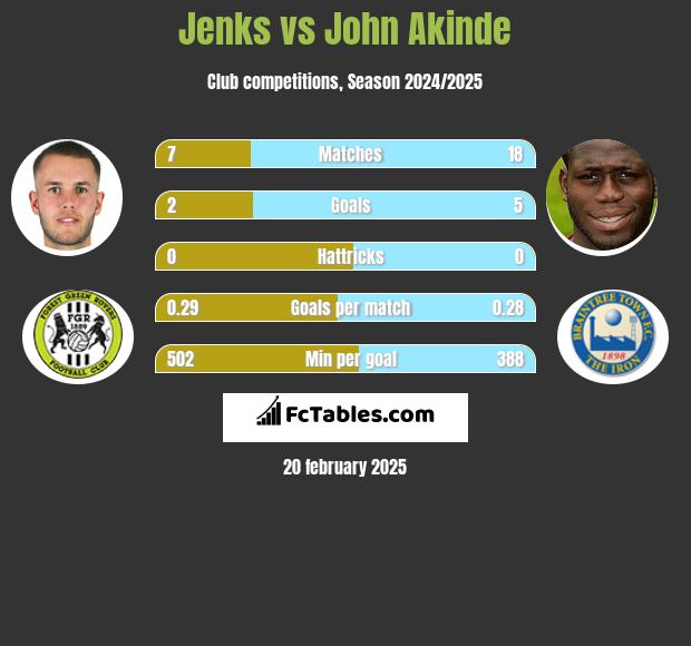 Jenks vs John Akinde h2h player stats