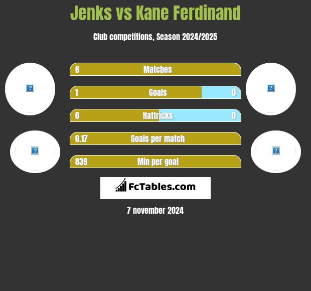 Jenks vs Kane Ferdinand h2h player stats